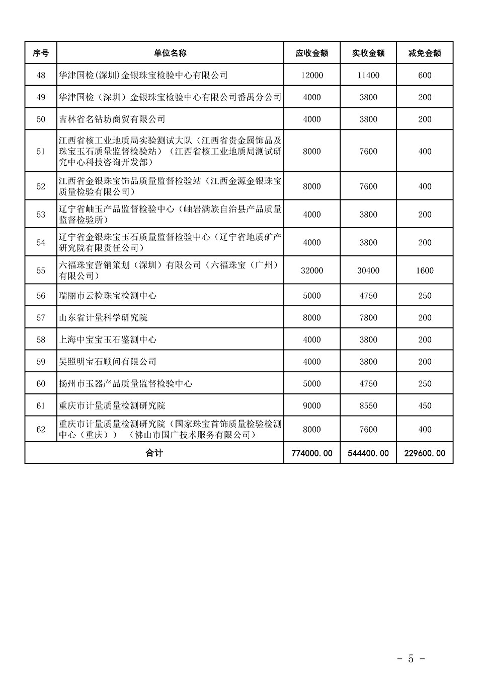 中國質(zhì)量檢驗(yàn)協(xié)會(huì)關(guān)于發(fā)布《2023年珠寶質(zhì)檢人員繼續(xù)教育培訓(xùn)費(fèi)用減免明細(xì)列表》的公告